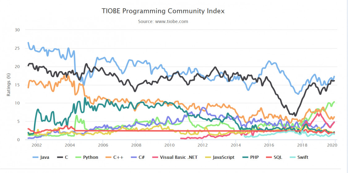 A TIOBE Index készít rangsort a programnyelvekről